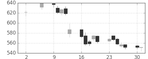 大林組の日足チャート(2005年5月)