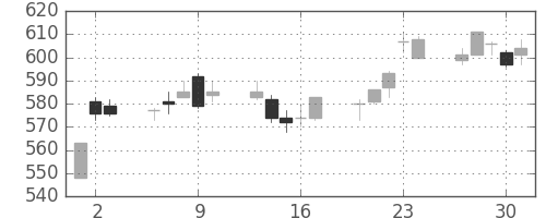 大林組の日足チャート(2005年6月)