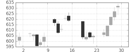 大林組の日足チャート(2005年7月)