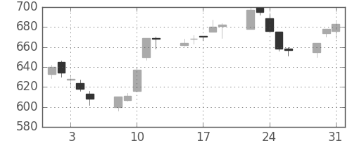 大林組の日足チャート(2005年8月)