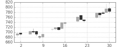 大林組の日足チャート(2005年9月)