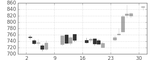 大林組の日足チャート(2005年10月)