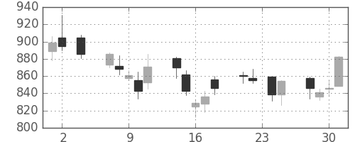 大林組の日足チャート(2005年11月)