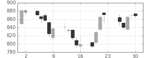 大林組の日足チャート(2005年12月)