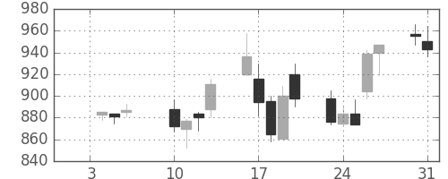 大林組の日足チャート(2006年1月)
