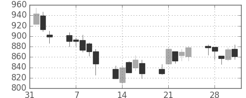 大林組の日足チャート(2006年2月)