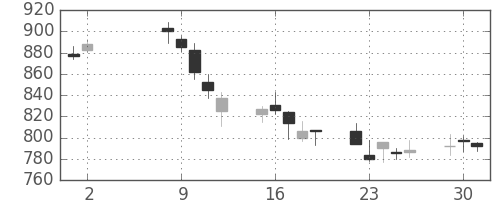 大林組の日足チャート(2006年5月)