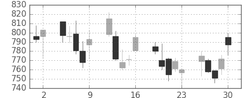 大林組の日足チャート(2006年6月)