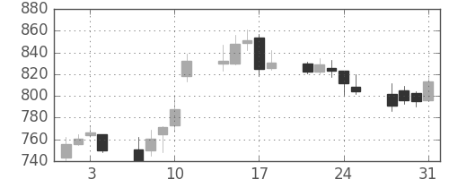大林組の日足チャート(2006年8月)