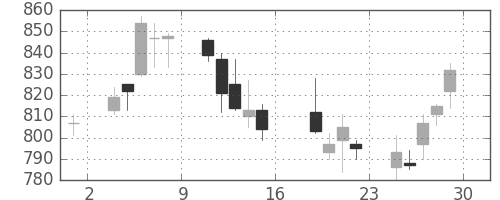 大林組の日足チャート(2006年9月)