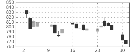 大林組の日足チャート(2006年10月)