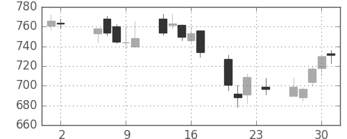 大林組の日足チャート(2006年11月)