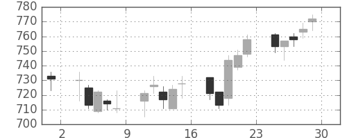 大林組の日足チャート(2006年12月)