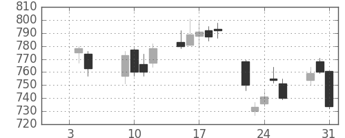 大林組の日足チャート(2007年1月)