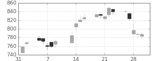 大林組の日足チャート(2007年2月)