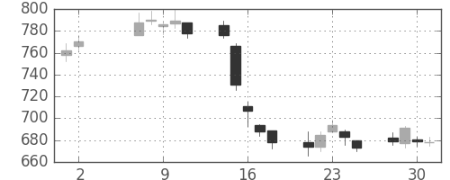 大林組の日足チャート(2007年5月)