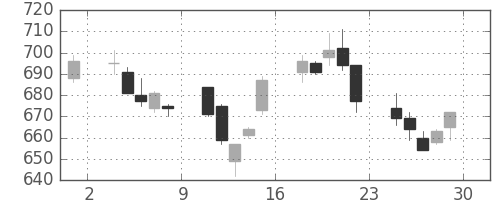 大林組の日足チャート(2007年6月)