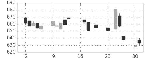 大林組の日足チャート(2007年7月)