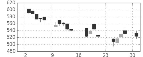大林組の日足チャート(2007年9月)