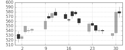 大林組の日足チャート(2007年10月)