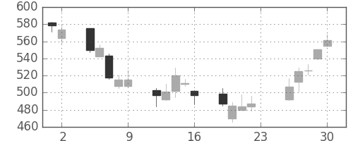 大林組の日足チャート(2007年11月)