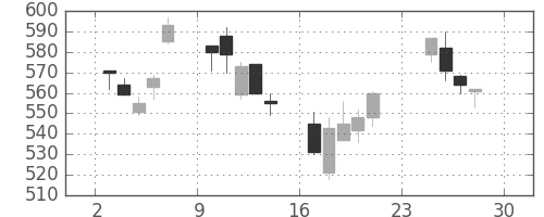 大林組の日足チャート(2007年12月)