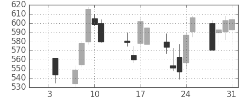 大林組の日足チャート(2008年1月)