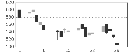 大林組の日足チャート(2008年2月)
