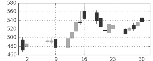 大林組の日足チャート(2008年5月)