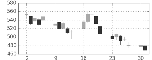 大林組の日足チャート(2008年6月)
