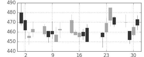 大林組の日足チャート(2008年7月)