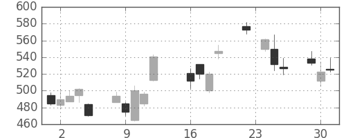 大林組の日足チャート(2008年9月)