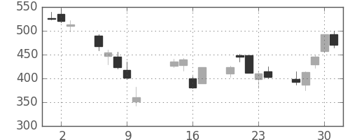 大林組の日足チャート(2008年10月)