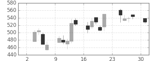 大林組の日足チャート(2008年11月)