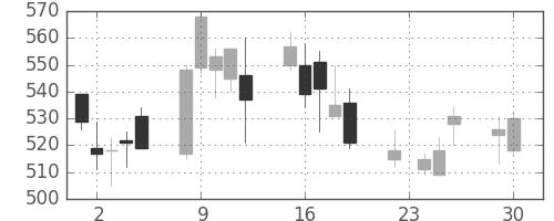 大林組の日足チャート(2008年12月)