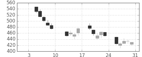 大林組の日足チャート(2009年1月)