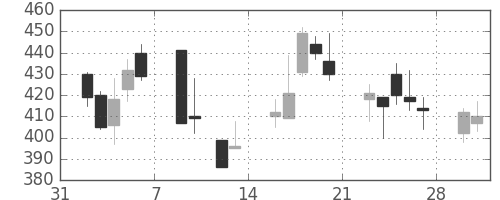 大林組の日足チャート(2009年2月)