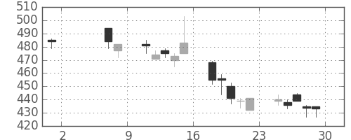 大林組の日足チャート(2009年5月)