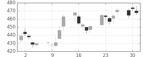 大林組の日足チャート(2009年6月)