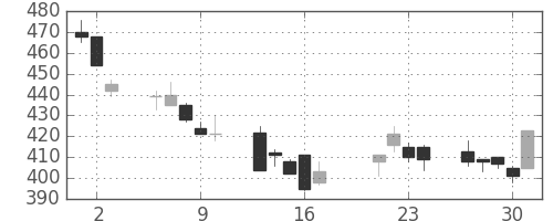 大林組の日足チャート(2009年7月)