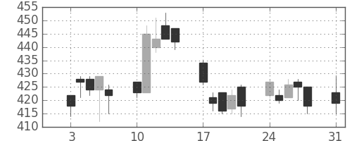 大林組の日足チャート(2009年8月)