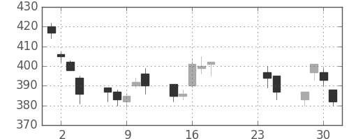 大林組の日足チャート(2009年9月)