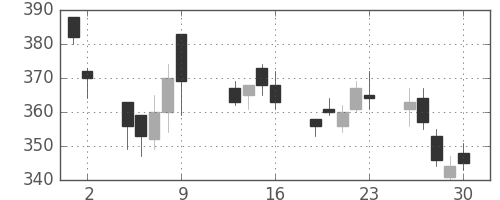 大林組の日足チャート(2009年10月)