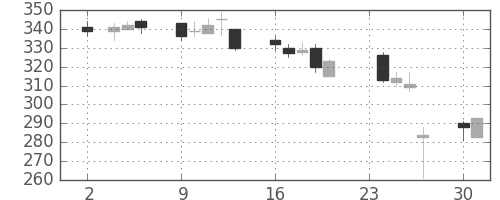 大林組の日足チャート(2009年11月)