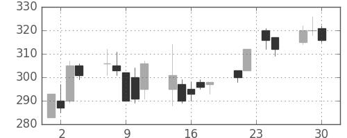 大林組の日足チャート(2009年12月)