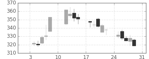 大林組の日足チャート(2010年1月)