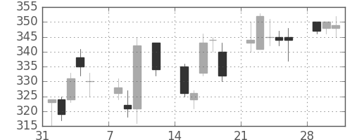 大林組の日足チャート(2010年2月)