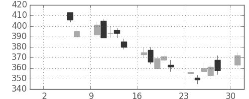 大林組の日足チャート(2010年5月)