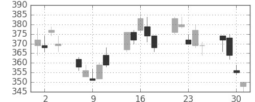 大林組の日足チャート(2010年6月)