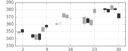 大林組の日足チャート(2010年7月)